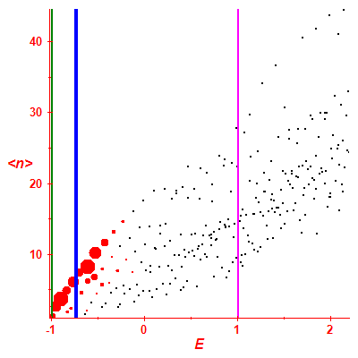 Peres lattice <N>